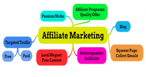 Affiliate Marketing Mind-Map